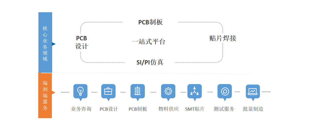 8層HDI(高密度互聯(lián))線(xiàn)路板疊層結(jié)構(gòu): 1+2+1表面處理: 沉金完成板