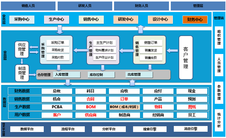 8層HDI(高密度互聯(lián))線(xiàn)路板疊層結(jié)構(gòu): 1+2+1表面處理: 沉金完成板